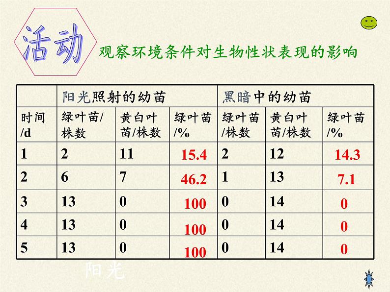 北师大版生物八年级上册 第20章 第5节 遗传与环境(2)(课件)第7页
