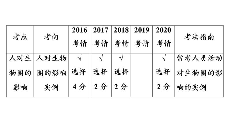2021年中考广东专用生物知识点梳理复习第4单元 第14章　人在生物圈中的义务  课件04