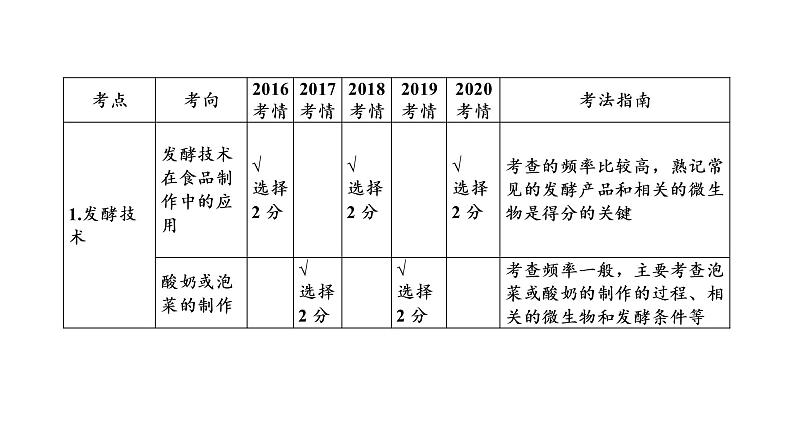 2021年中考广东专用生物知识点梳理复习第9单元 第25章 生物技术 课件第4页