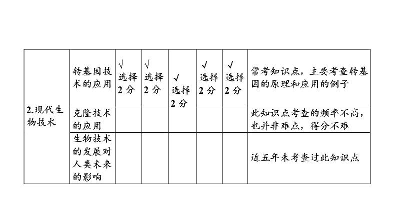 2021年中考广东专用生物知识点梳理复习第9单元 第25章 生物技术 课件第5页