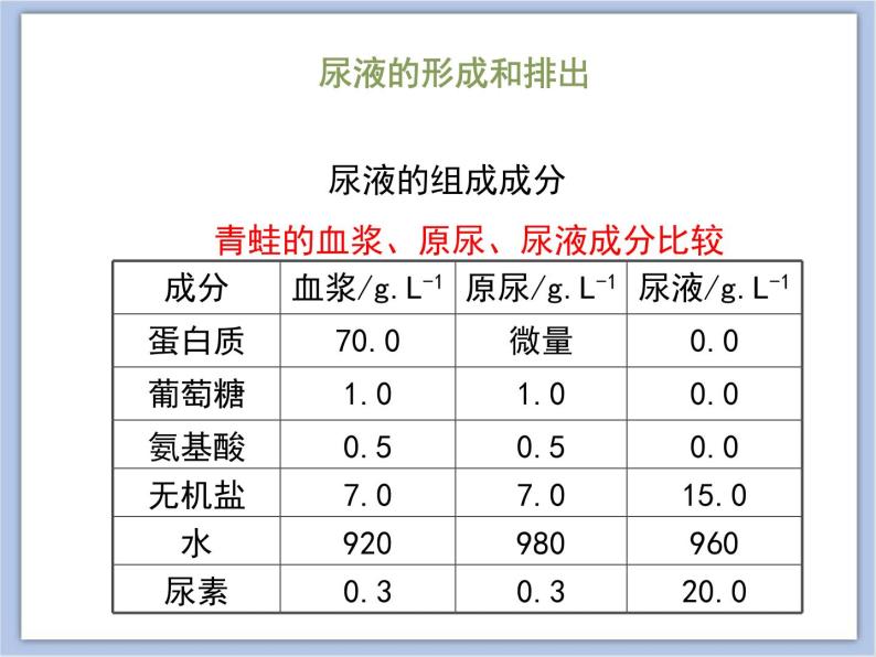 《人体废物的排出》第一课时 课件PPT05