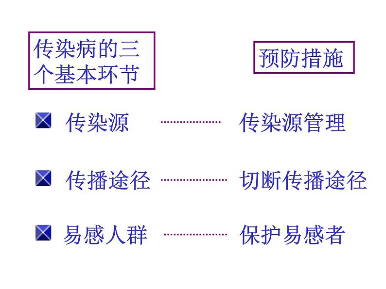 上海版八年级上册生物 3.2.1 常见传染病及其预防 课件 (共23张PPT)第6页