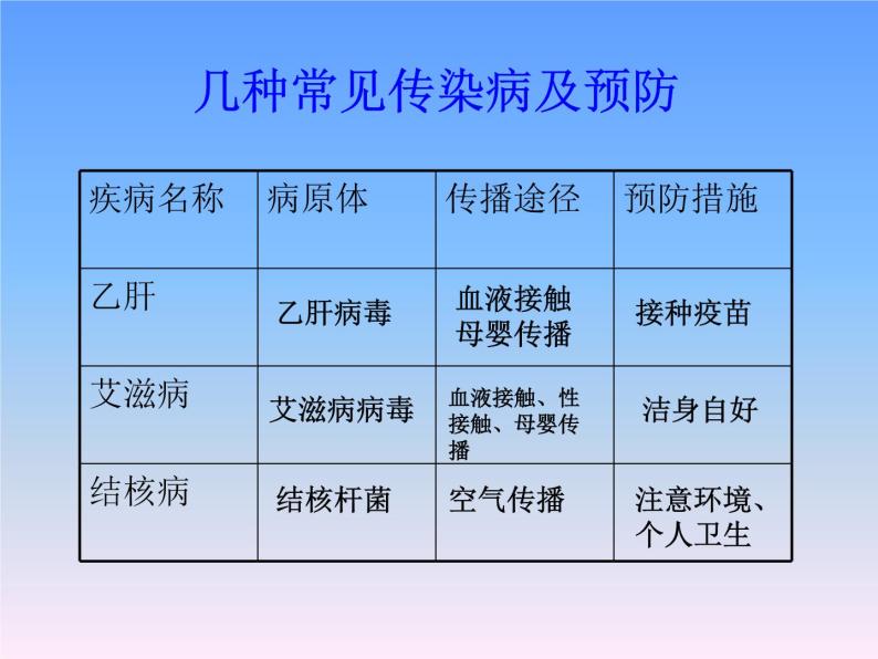 上海版八年级上册生物  3.2.1 常见传染病及其预防 课件   (共23张PPT)08