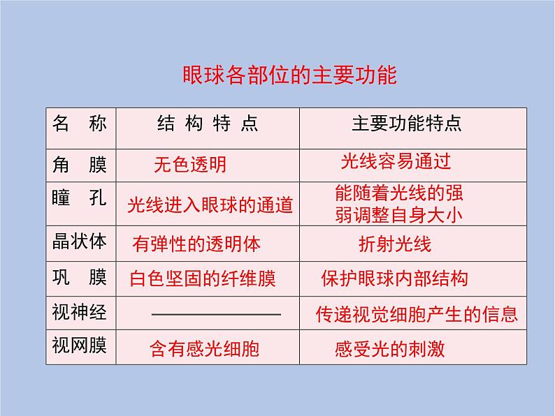 鲁科版(五四制)生物七下 4.6.1《人体对外界环境的感知》第一课时课件205