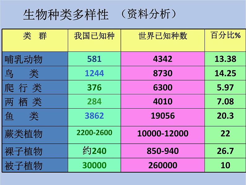 鲁科版(五四制)生物八下 9.2.1《认识生物的多样性》课件05