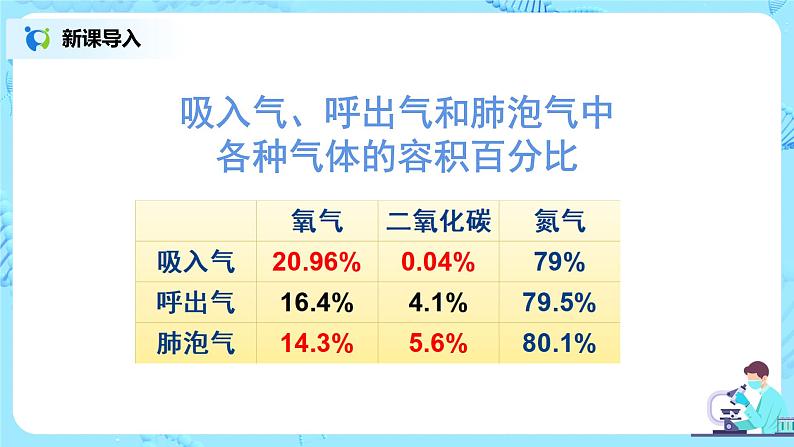 人教版(新课标)生物七下:3.2《发生在肺内的气体交换》(第二课时)(课件+教案+练习)08