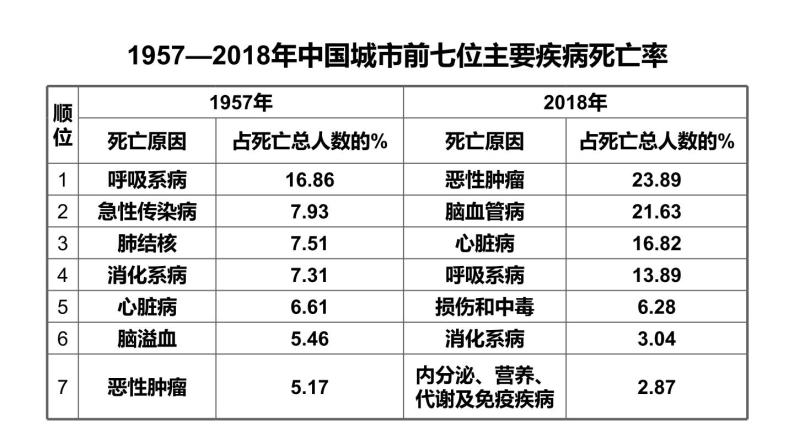 北师大版七年级生物下册 第13章 第4节 当代主要疾病和预防 课件03