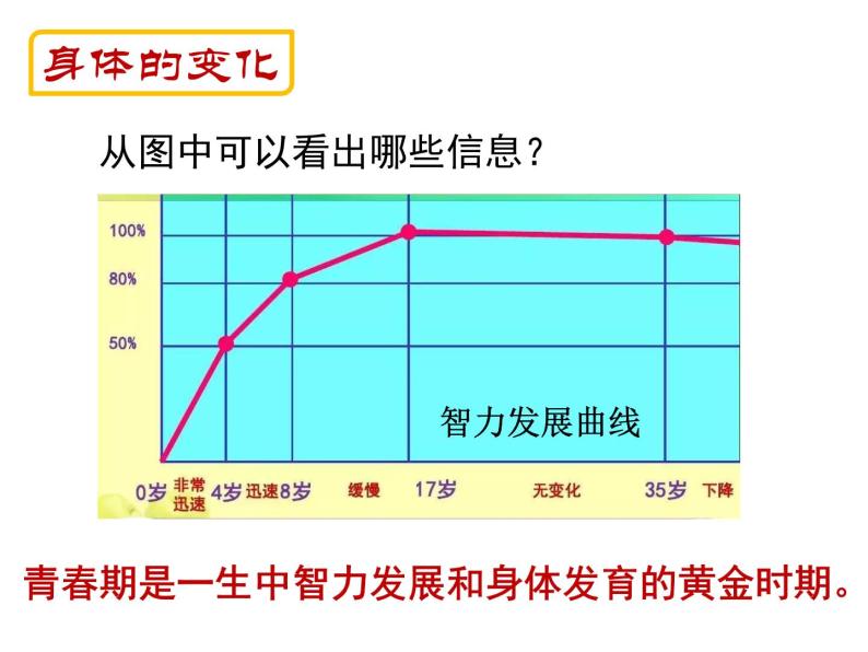 4.1.3 青春期 课件+教案+练习  人教版七年级生物下册07