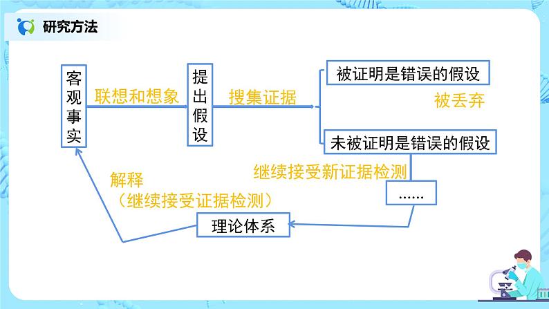 7.3.3《生物进化的原因》课件第8页