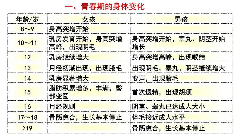 人教版七年级生物下册----4.1.3青春期(课件)第8页