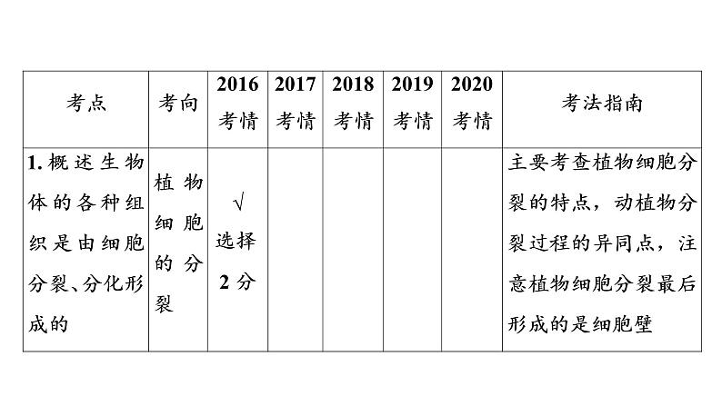 2021年中考广东专用生物知识点梳理复习第2单元 第4章 生物体的结构层次 课件第5页