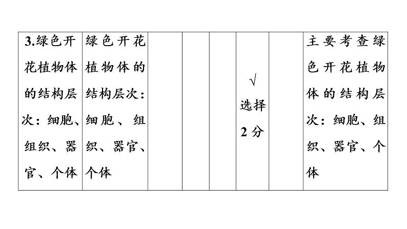 2021年中考广东专用生物知识点梳理复习第2单元 第4章 生物体的结构层次 课件第8页