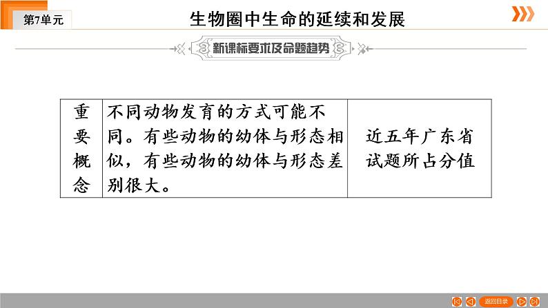 2021年中考广东专用生物一轮知识点复习第7单元 第22章 生物的生殖和发育 课件03