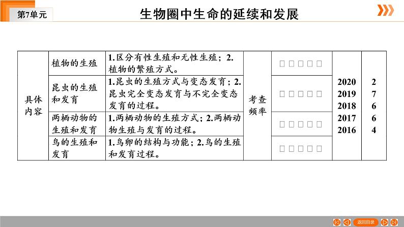 2021年中考广东专用生物一轮知识点复习第7单元 第22章 生物的生殖和发育 课件04