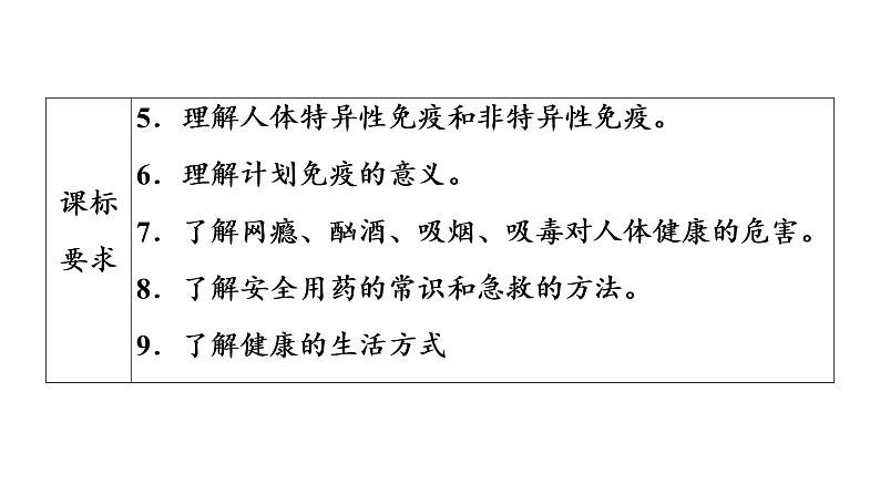 2021年中考广东专用生物知识点梳理复习第4单元 第13章 健康地生活 课件第4页