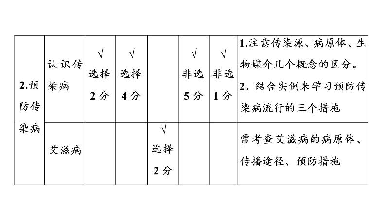 2021年中考广东专用生物知识点梳理复习第4单元 第13章 健康地生活 课件第8页