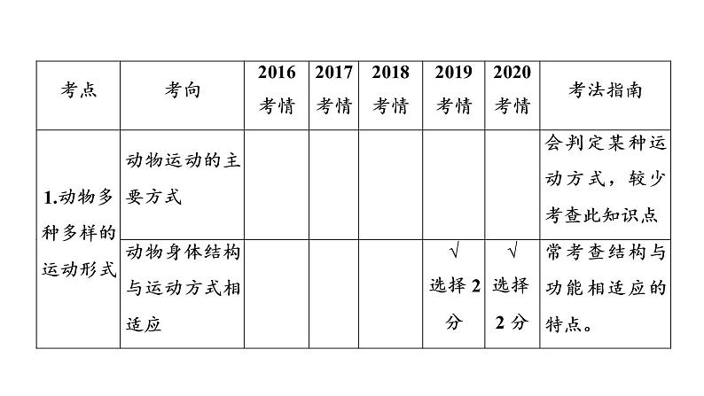 2021年中考广东专用生物知识点梳理复习第5单元 第15章 动物的运动 课件第4页