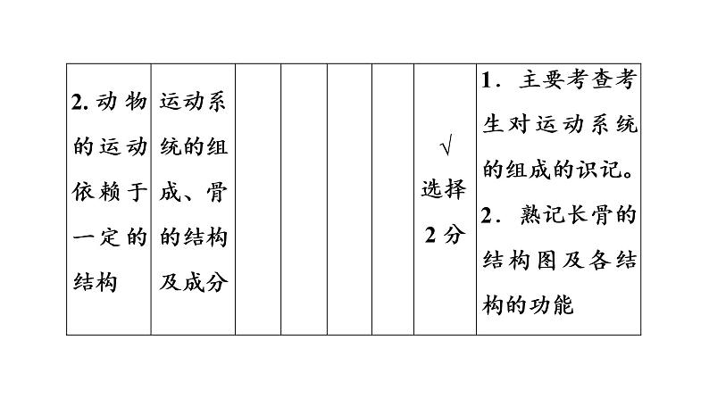 2021年中考广东专用生物知识点梳理复习第5单元 第15章 动物的运动 课件第5页