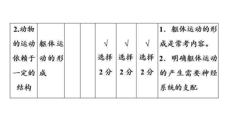 2021年中考广东专用生物知识点梳理复习第5单元 第15章 动物的运动 课件第6页