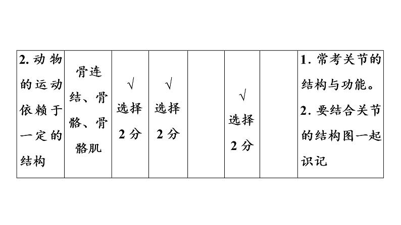 2021年中考广东专用生物知识点梳理复习第5单元 第15章 动物的运动 课件第7页