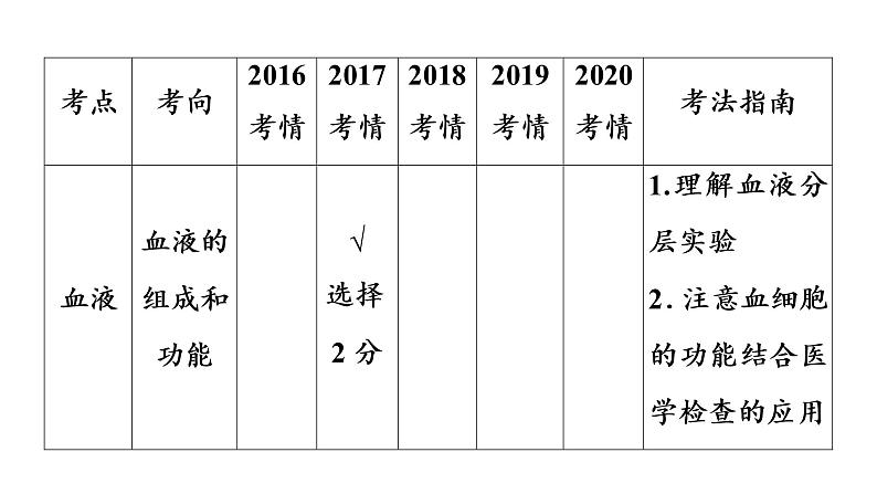 2021年中考广东专用生物知识点梳理复习第4单元 第9章 人体内的物质运输 课件第4页