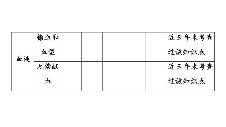 2021年中考广东专用生物知识点梳理复习第4单元 第9章 人体内的物质运输 课件第5页