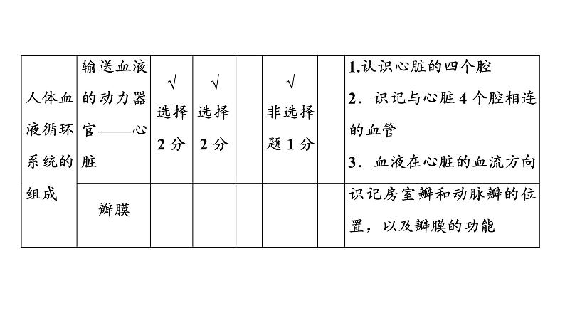 2021年中考广东专用生物知识点梳理复习第4单元 第9章 人体内的物质运输 课件第7页