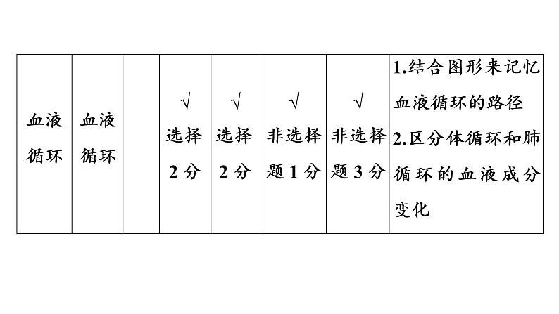 2021年中考广东专用生物知识点梳理复习第4单元 第9章 人体内的物质运输 课件第8页