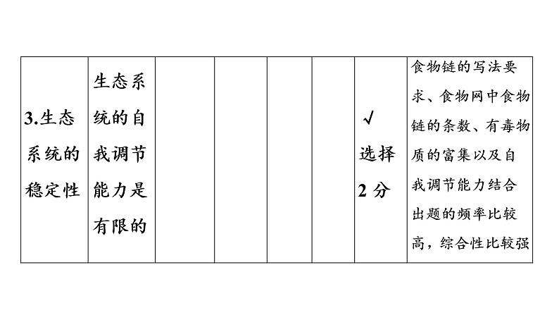 2021年中考广东专用生物知识点梳理复习第8单元 第23章 生态系统及其稳定性 课件07