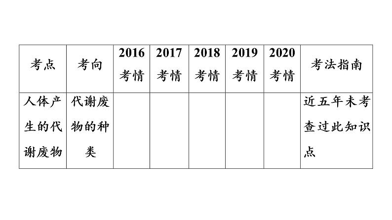 2021年中考广东专用生物知识点梳理复习第4单元 第11章 人体代谢废物的排出 课件第5页