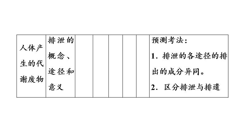 2021年中考广东专用生物知识点梳理复习第4单元 第11章 人体代谢废物的排出 课件第6页