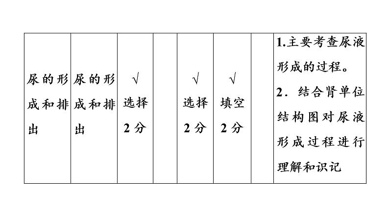 2021年中考广东专用生物知识点梳理复习第4单元 第11章 人体代谢废物的排出 课件第8页