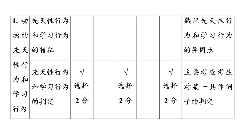 2021年中考广东专用生物知识点梳理复习第5单元 第16章 动物的行为 课件04