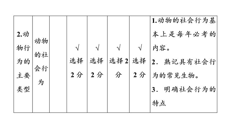 2021年中考广东专用生物知识点梳理复习第5单元 第16章 动物的行为 课件05