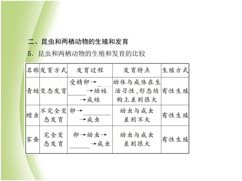 八年级生物下册第七单元生物圈中生命的延续和发展第一章生物的生殖和发育小结与复习作业课件新人教版04