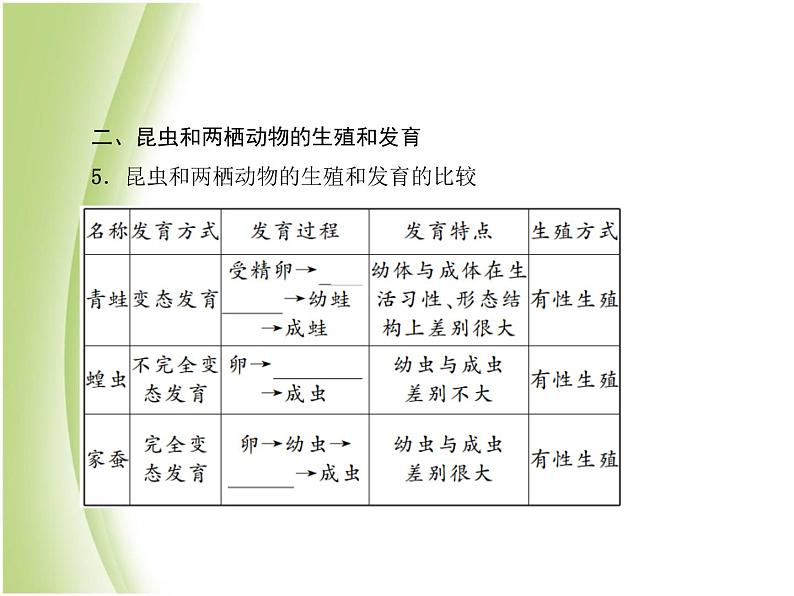 八年级生物下册第七单元生物圈中生命的延续和发展第一章生物的生殖和发育小结与复习作业课件新人教版第4页