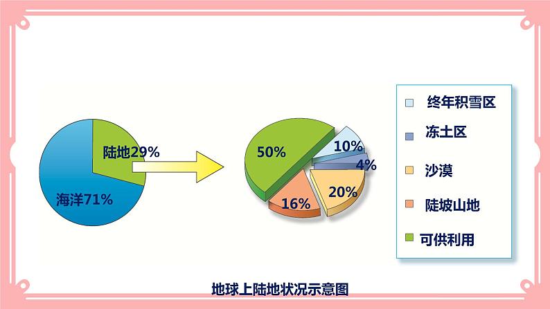 14.1人类活动对生物圈的影响(课件+教案+练习+学案)06