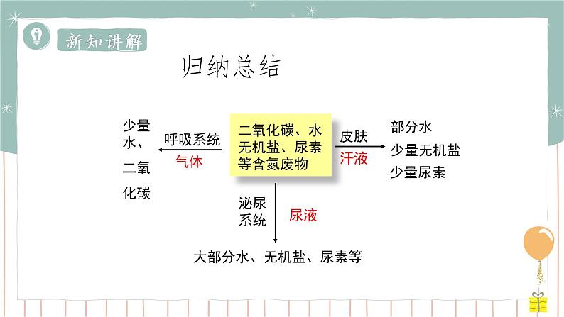 11.1人体产生的代谢废物(课件+教案+练习+导学案)06