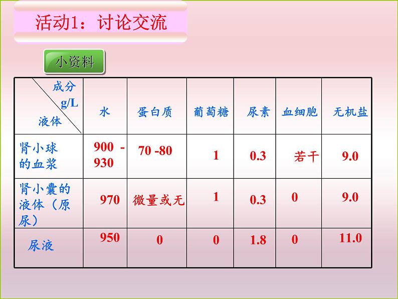 北师大版生物七年级下册 第11章 第2节 尿的形成与排出(9)(课件)第7页