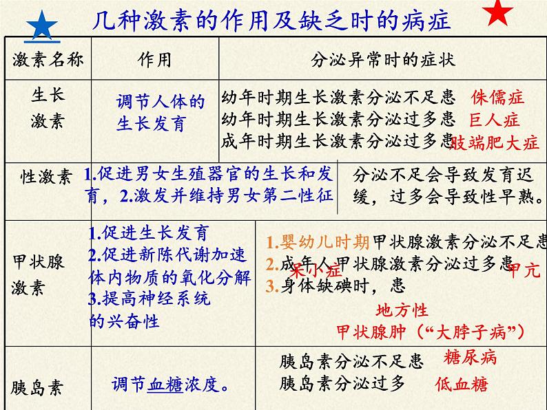 北师大版生物七年级下册 第12章 第3节 激素调节(13)(课件)第8页