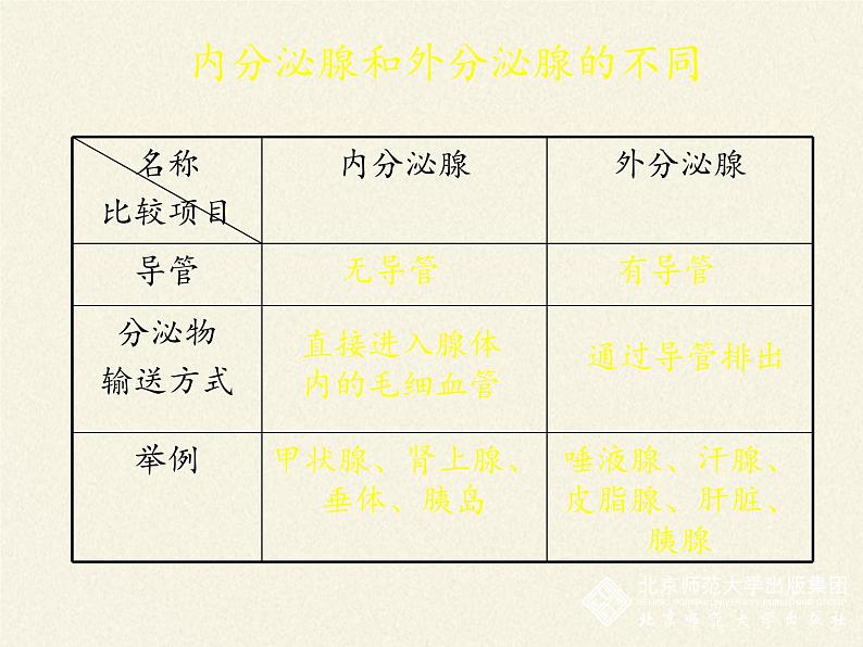 北师大版生物七年级下册 第12章 第3节 激素调节(23)(课件)05