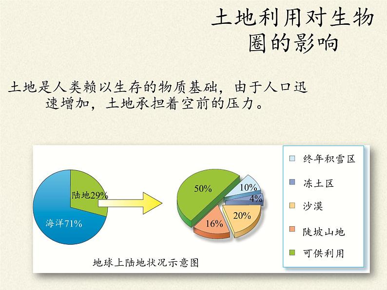 北师大版生物七年级下册 第14章 第1节 人类活动对生物圈的影响(5)(课件)第6页