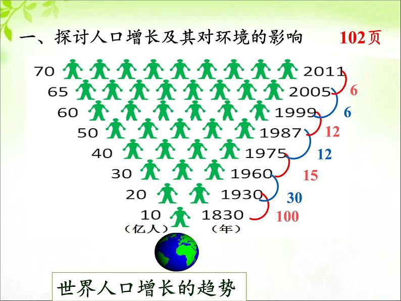 北师大版生物七年级下册 第14章 第1节 人类活动对生物圈的影响(7)(课件)第3页