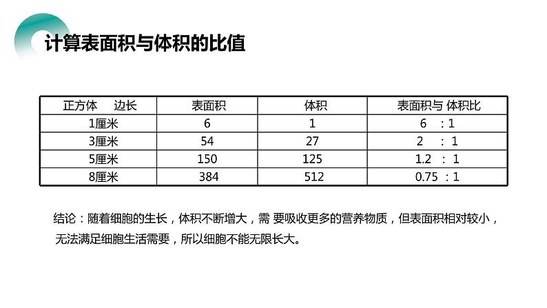 人教版生物七年级上册第四单元 细胞怎样构成生物 4.1 细胞通过分裂产生新细胞 教学PPT课件第5页
