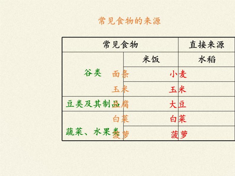 苏教版七年级生物上册 第七章 第一节 绿色植物是食物之源(5)（课件）05