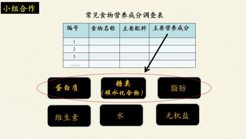 苏教版生物七年级下册 第九章 第一节 人体需要的主要营养物质(2)（课件）08