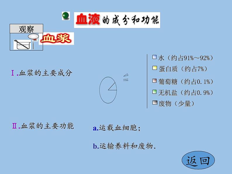 苏教版生物七年级下册 第十章 第一节 血液和血型(5)(课件)第7页