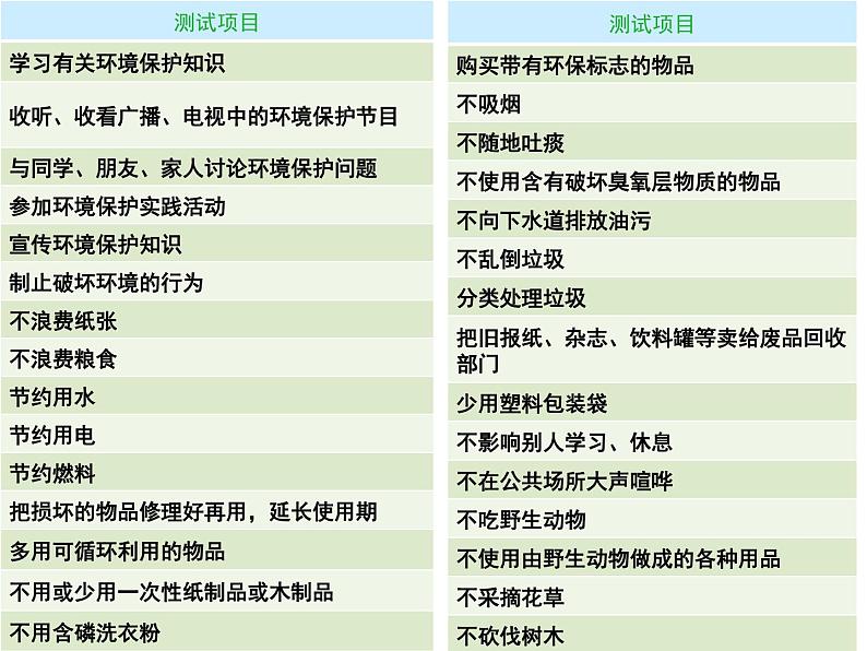 苏教版生物七年级下册 第十三章第二节 保护生物圈——从自身做起(课件)第4页