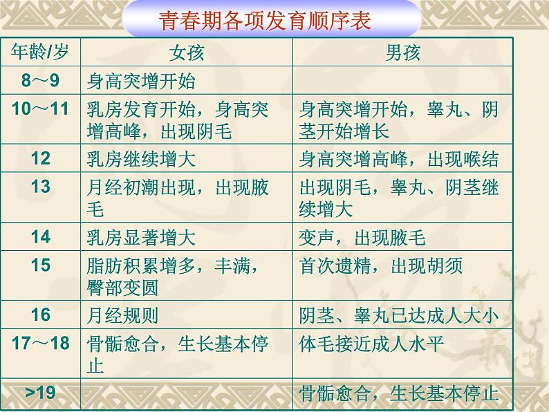 初中生物人教版七年级下册 第三节青春期 1 课件第8页