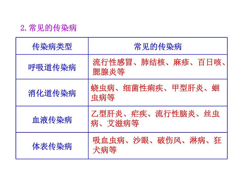 苏教版八年级下册生物 25.1传染病 课件06